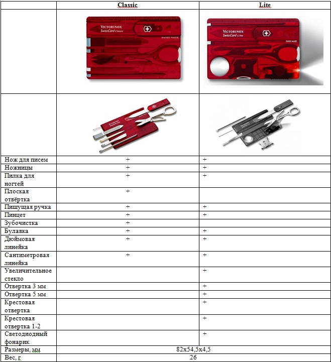 Ножи Victorinox Swiss Card Ножи Victorinox Swiss Card