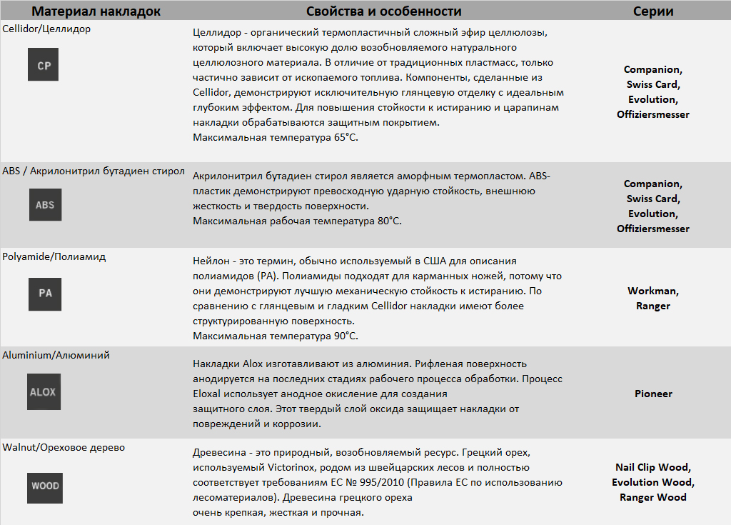 Складные ножи и мультитулы Victorinox